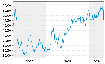 Chart Andersons Inc., The - 5 Years