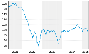 Chart AngloGold Ashanti Holdings PLC DL-Nts. 2010(10/40) - 5 années