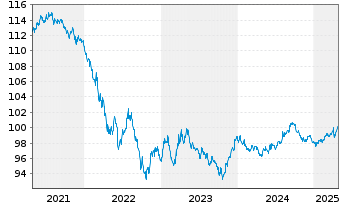 Chart Anheuser-Busch InBev Ww Inc. DL-Notes 2018(18/28) - 5 années