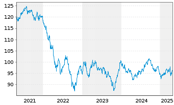 Chart Anheuser-Busch InBev Fin. Inc. DL-Nts. 2016(16/36) - 5 Jahre