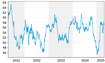 Chart Anheuser-Busch InBev N.V./S.A. - 5 années