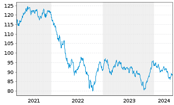 Chart Anheuser-Busch InBev Fin. Inc. DL-Nts. 2014(14/44) - 5 Jahre