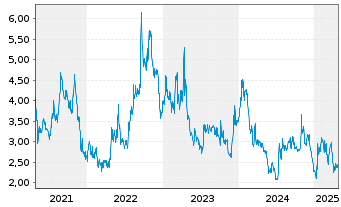 Chart Anixa Biosciences Inc. - 5 années