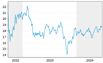Chart Annaly Capital Management Inc. - 5 Jahre