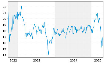 Chart Annaly Capital Management Inc. - 5 Jahre