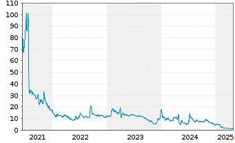 Chart Annovis Bio Inc. - 5 années