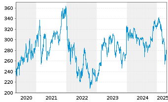 Chart Ansys Inc. - 5 Years