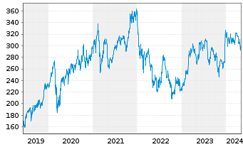Chart Ansys Inc. - 5 Jahre