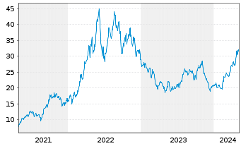 Chart Antero Resources Corp. - 5 Years