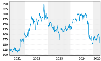 Chart Elevance Health Inc. - 5 années