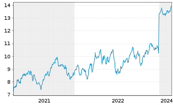 Chart Antero Midstream Corp. - 5 années