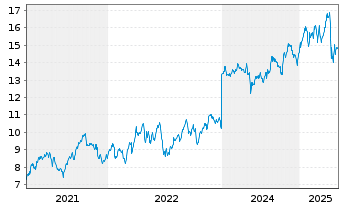 Chart Antero Midstream Corp. - 5 années