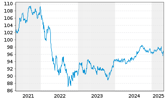 Chart Apache Corp. DL-Notes 2018(18/28) - 5 Years