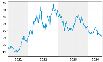 Chart APA Corp. - 5 Years