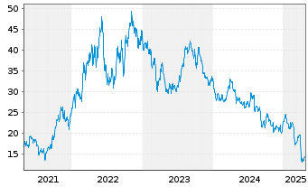 Chart APA Corp. - 5 années