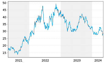 Chart APA Corp. - 5 Years