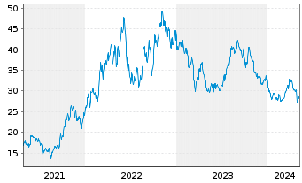 Chart APA Corp. - 5 Jahre