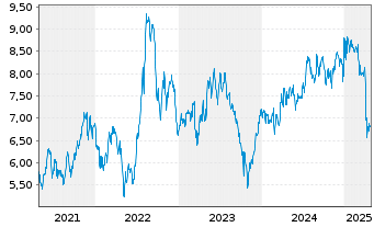 Chart Apartment Inv. & Managem. Co. - 5 années