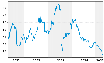 Chart Apellis Pharmaceuticals Inc. - 5 Years