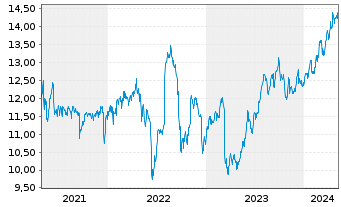 Chart MidCap Financial Invest. Corp. - 5 années