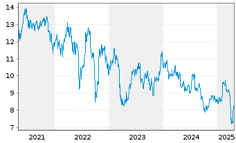 Chart Apollo Commercial Real Est.Fi. - 5 années