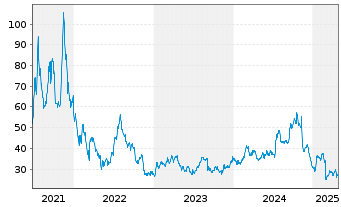 Chart Astrana Health Inc. - 5 Years