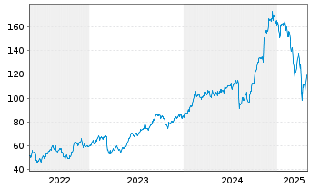 Chart Apollo Global Management(New.) - 5 Years