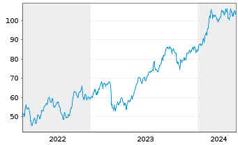 Chart Apollo Global Management(New.) - 5 années