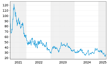 Chart Appian Corp. - 5 années