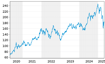 Chart Apple Inc. - 5 années