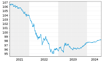 Chart Apple Inc. DL-Notes 2015(15/25) - 5 Years