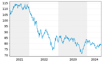 Chart Apple Inc. DL-Notes 2015(15/45) - 5 Years