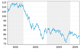 Chart Apple Inc. DL-Notes 2015(15/45) - 5 Years