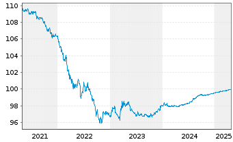 Chart Apple Inc. DL-Notes 2015(15/25) - 5 années