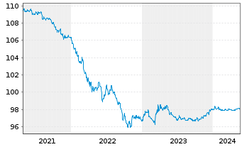 Chart Apple Inc. DL-Notes 2015(15/25) - 5 Years
