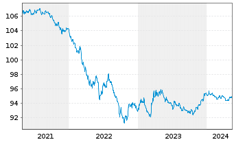 Chart Apple Inc. DL-Notes 2016(16/26) - 5 Years