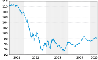 Chart Apple Inc. DL-Notes 2017(17/27) - 5 années