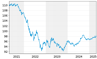 Chart Apple Inc. DL-Notes 2017(17/27) - 5 années