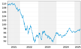 Chart Apple Inc. DL-Notes 2017(17/27) - 5 années