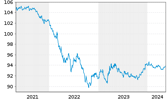 Chart Apple Inc. DL-Notes 2019(19/26) - 5 Years