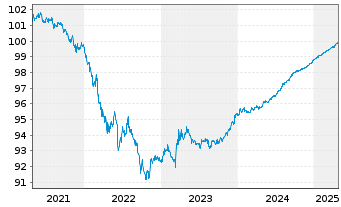 Chart Apple Inc. DL-Notes 2020(20/25) - 5 Years