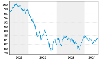 Chart Apple Inc. DL-Notes 2020(20/30) - 5 Years