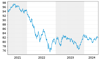 Chart Apple Inc. DL-Notes 2020(20/30) - 5 Years