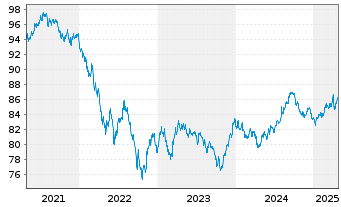 Chart Apple Inc. DL-Notes 2020(20/30) - 5 Years