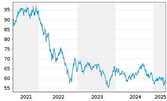 Chart Apple Inc. DL-Notes 2020(20/50) - 5 années