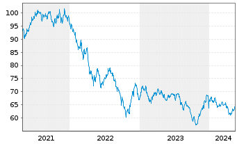 Chart Apple Inc. DL-Notes 2021(21/51) - 5 Years