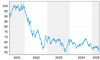 Chart Apple Inc. DL-Notes 2021(21/61) - 5 années