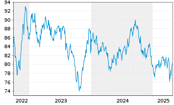 Chart Apple Inc. DL-Notes 2022(22/52) - 5 années