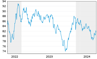 Chart Apple Inc. DL-Notes 2022(22/52) - 5 Years