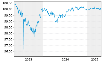 Chart Apple Inc. DL-Notes 2023(23/26) - 5 Years